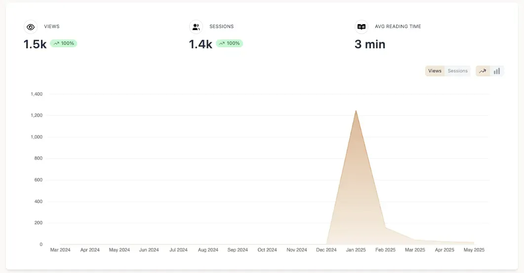Article Traffic Spike Pattern